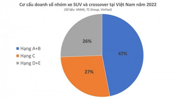 Doanh số mẫu xe SUV tại Việt Nam tăng mạnh trong năm 2022