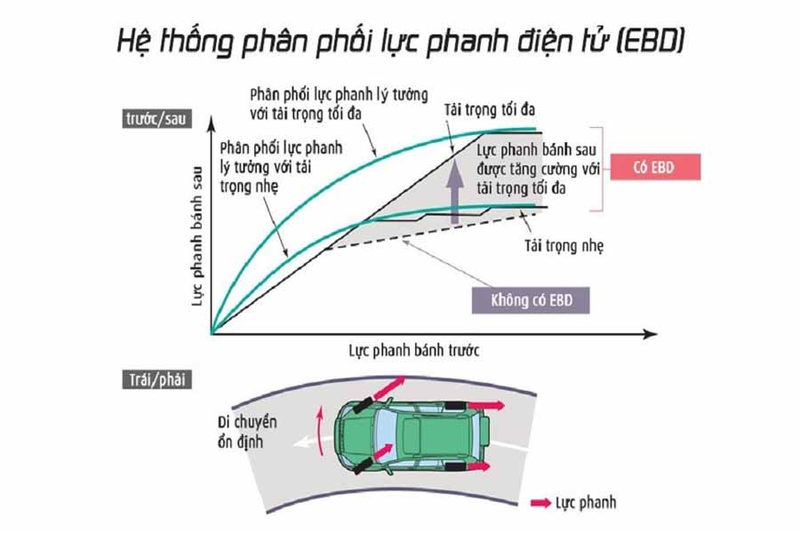 hệ thống EBD