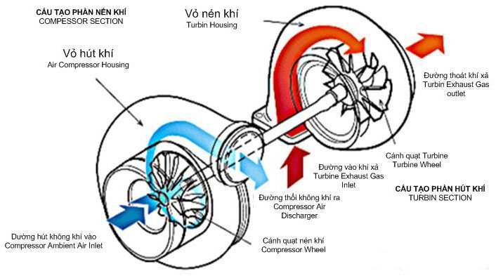 hệ thống tăng áp