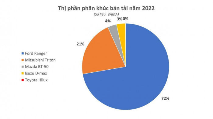 Những mẫu ô tô nằm trong phân khúc không có đối thủ