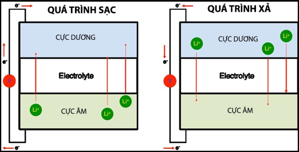 pin lithium-ion