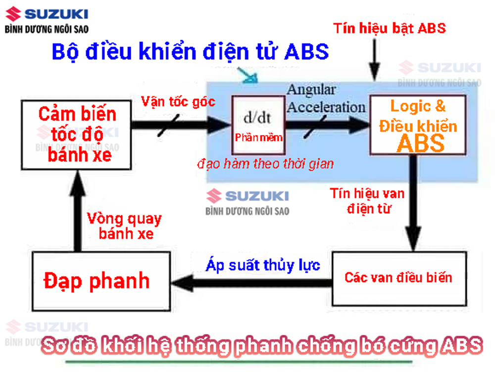 sơ-đồ-vận-hành-ABS