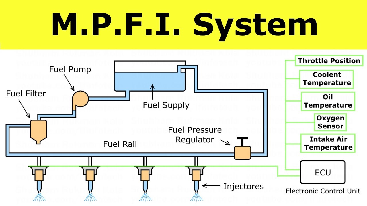 Multipoint Fuel Injection – MPFI
