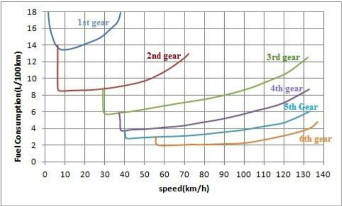 TỈ SỐ TRUYỀN HỘP SỐ LÀ GÌ? NGUYÊN LÝ, CÁCH TÍNH VÀ ỨNG DỤNG TRÊN Ô TÔ 5 Relation between fuel consumptio